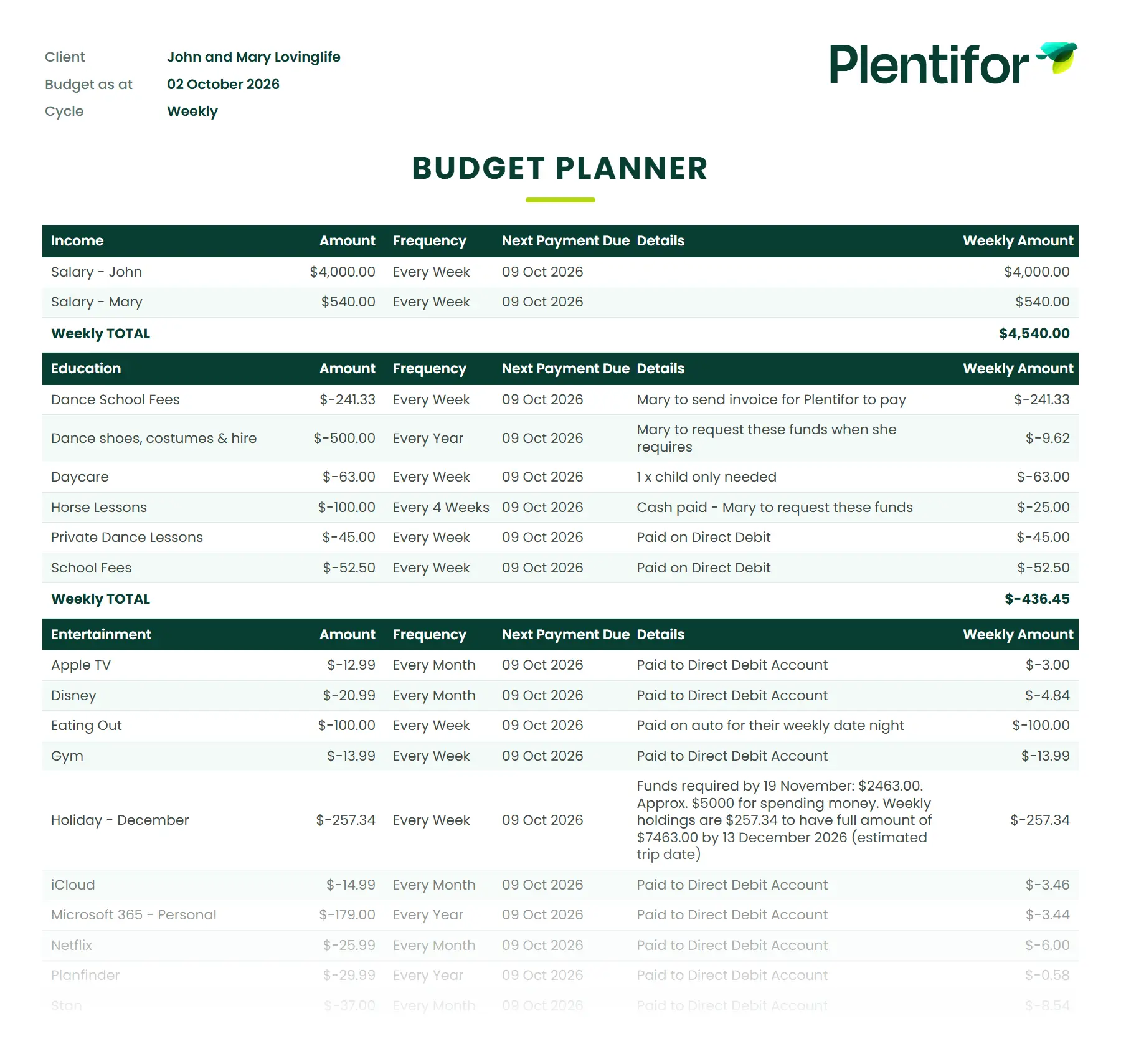Sample Plentifor budget planner showing a household’s income, expenses and weekly amounts